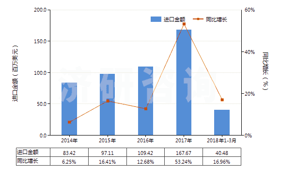 2014-2018年3月中國其他膠乳(HS40021190)進口總額及增速統(tǒng)計